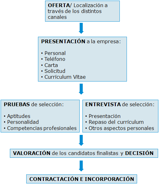 esquema proceso com