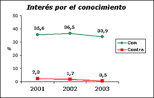 Los jóvenes muestran interés por el conocimiento y por gestionar su tiempo