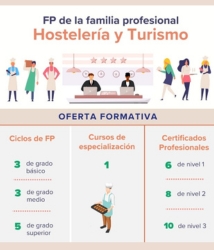 La FP de Hostelería y Turismo en cifras