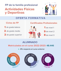 La FP de Actividades Físicas y Deportivas en una infografía