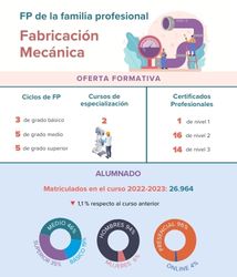 FP de Fabricación Mecánica: su oferta formativa e inserción laboral en una infografía