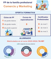 La FP de Comercio y Marketing: sus ciclos más solicitados y con más contrataciones