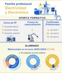 La FP de Electricidad y Electrónica: qué titulaciones triunfan más entre alumnado y empresas
