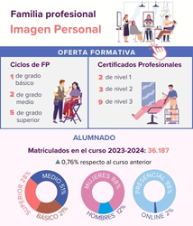 Los estudios de FP de Imagen Personal que más triunfan entre el alumnado y las empresas