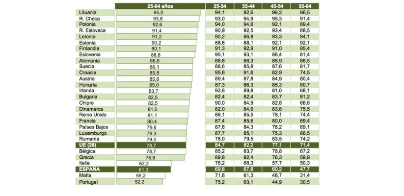 porcentaje alumnado con Bachillerato y FP Básica o ciclos medios
