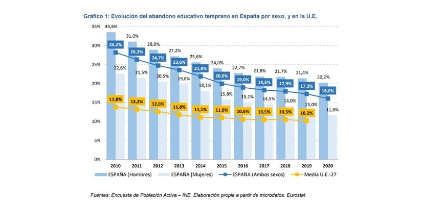 tasa abandono educativo prematuro 2020