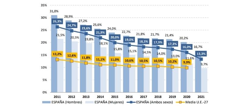 Evolución del porcentaje de población de 20-24 años que ha alcanzado al menos el nivel de 2ª etapa de E. Secundaria en España