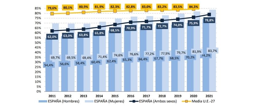 Evolución del porcentaje de población de 20-24 años que ha alcanzado al menos el nivel de 2ª etapa de E. Secundaria en España