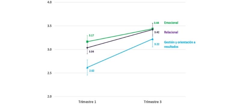 Incremento en el nivel de logro alcanzado por los CEAP en las tres competencias evaluadas