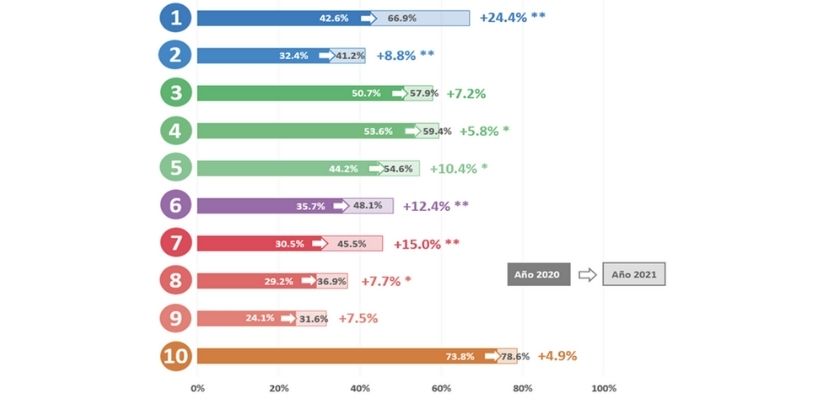 Evolución del nivel de cumplimiento de las 10 áreas clave para los centros que participaron en el programa de formación y acompañamiento