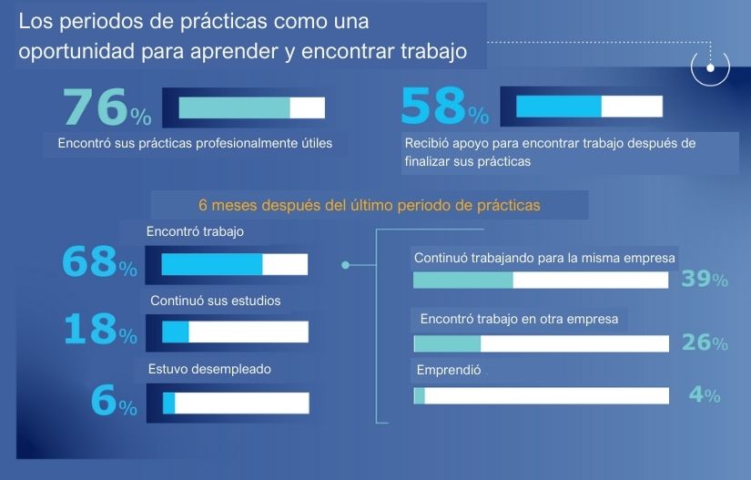 El 21% del alumnado de la UE consultado llevó a cabo sus prácticas en el extranjero