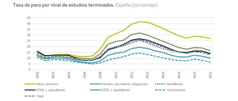 tasa de paro por nivel de estudios