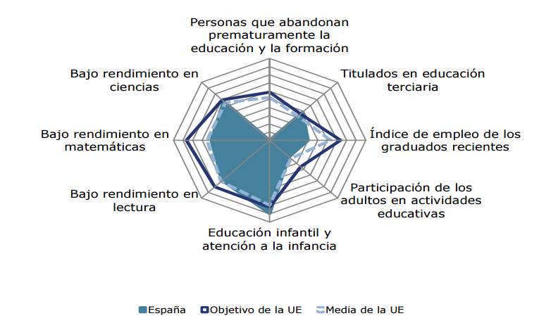 Fuente: Monitor de la Educación y la formación de 2016 (Comisión Europea)