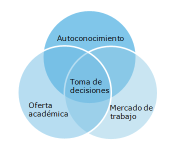 Toma decisiones